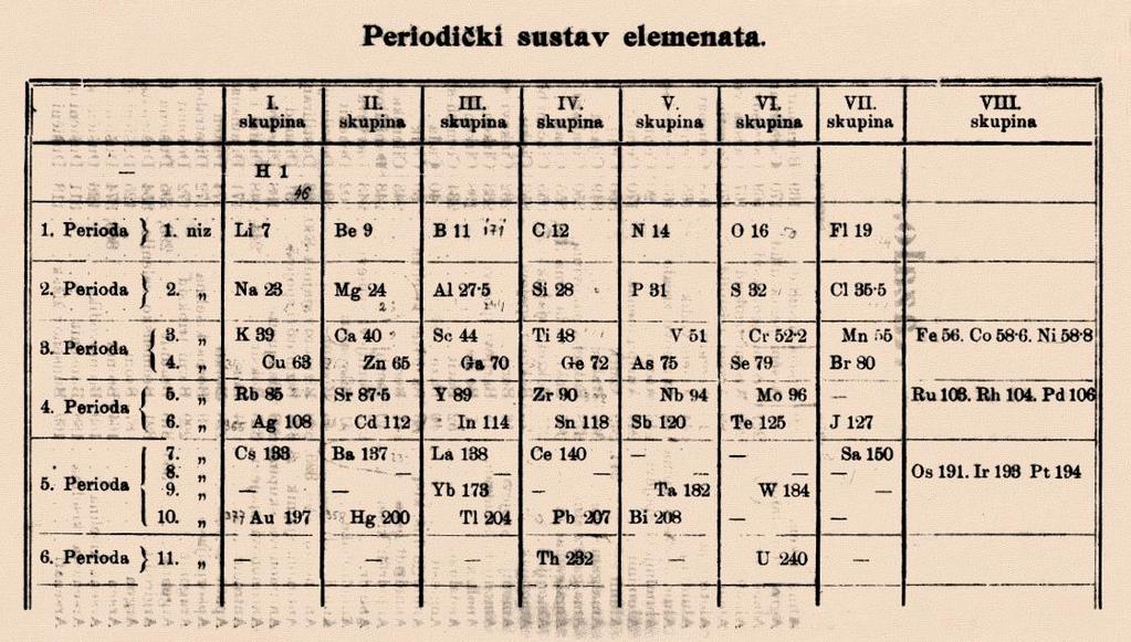 Slika 31. Tablica periodnoga sustava elemenata objavljena u udžbeniku Anorganska kemija (Zagreb, 1901.) Julija Domca (Flegar, 2019) Julije Domac (1853.