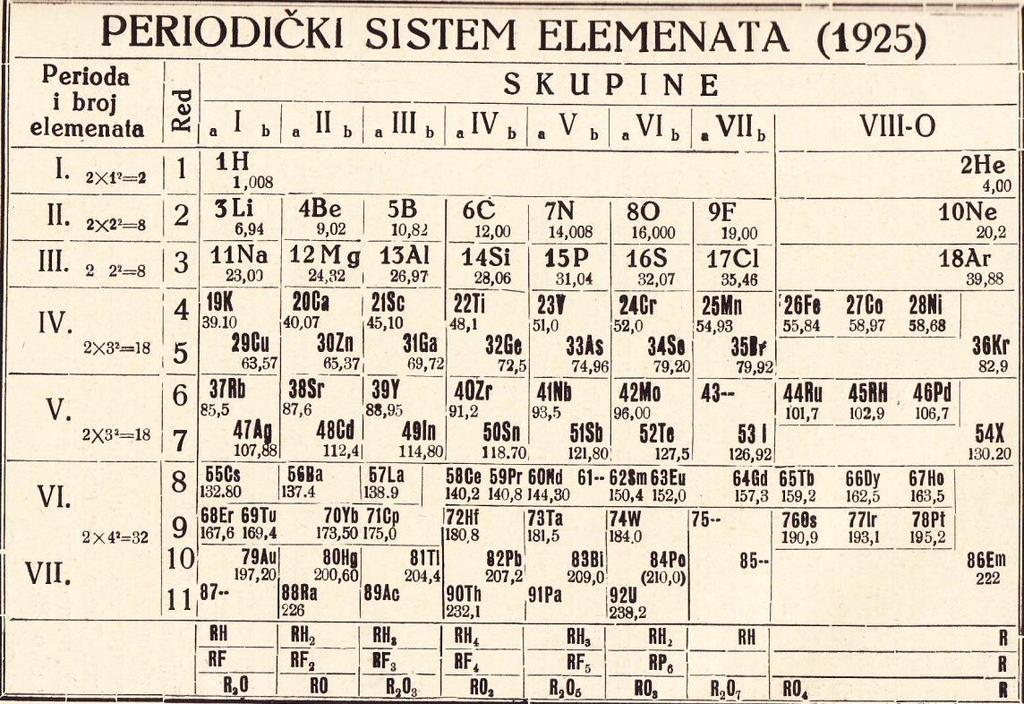 Slika 36. Prikaz periodnog sustava elemenata u članku L. Neumanna koji je objavljen u Farmaceutskom vjesniku 1926.