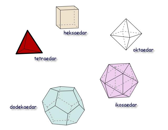 Slika 1. Platonovi poliedri (www.antonija-horvatek.from.hr) Prema Aristotelu iz Stagire (384. 322. g. pr. Kr.