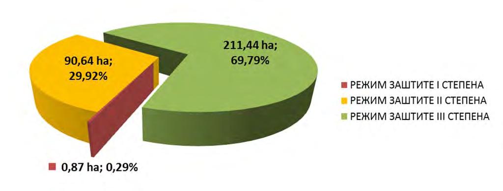 I Идентификациона листа Подручје режима заштите III степена обухвата 211,44 ha (69,79%).