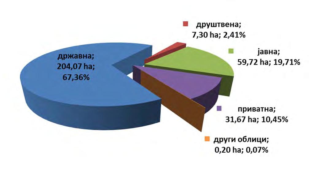 I Идентификациона листа Табела 5: Намена по режимима заштите (ha) I II III Укупно: пољопр.