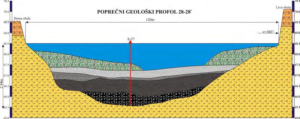 II Oпис природних, створених и предеоних одлика Слика 5: Попречни геолошки профил Поњавице јужно од