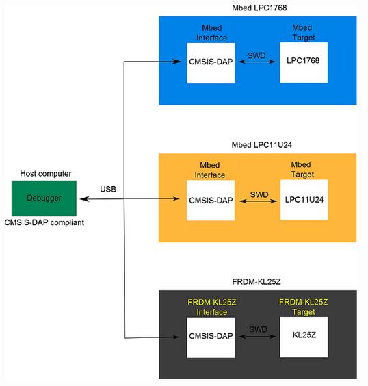 Pravo debagovanje - LPC Od skoro je data podrška za pravo debagovanje kroz korišćenje CMSIS- DAP (debugg access port).