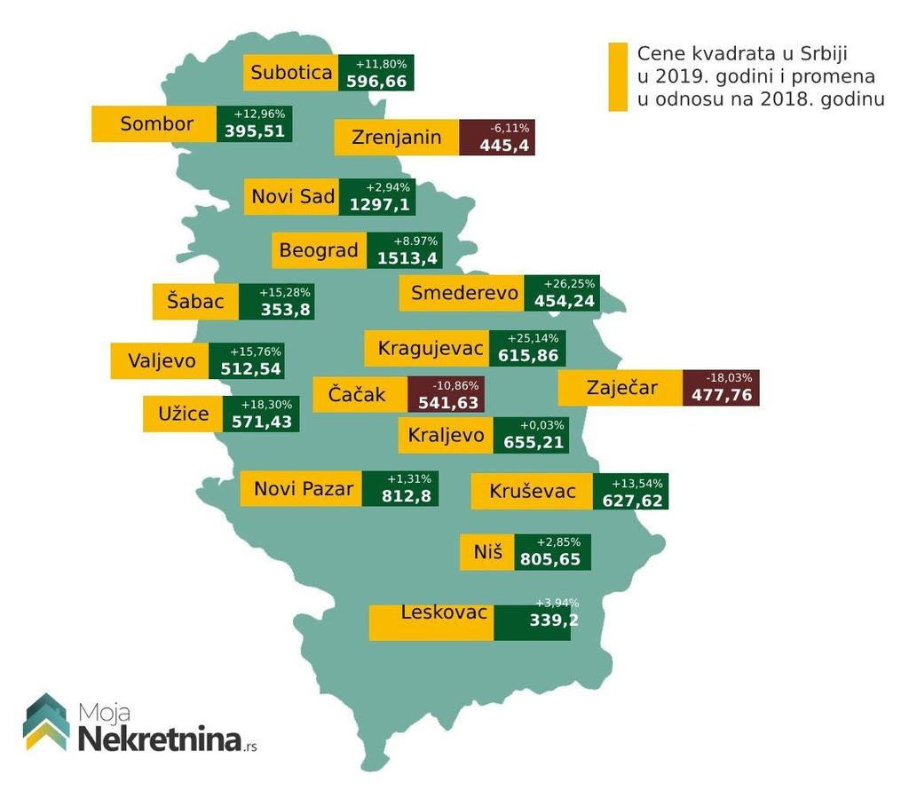 Sledi prikaz cena nekretnina na teritoriji Srbije za 2019. godinu: Lokacija 2018. godina Q3 2019. Q4 2019.