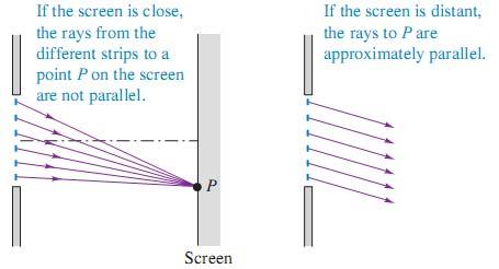 Princip neodređenosti destruktivna interferencija u točki P zrake nisu paralelne