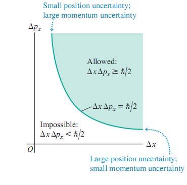 (a) velika neodređenost količine gibanja (mala neodređenost položaja) Princip neodređenosti (a) (b)