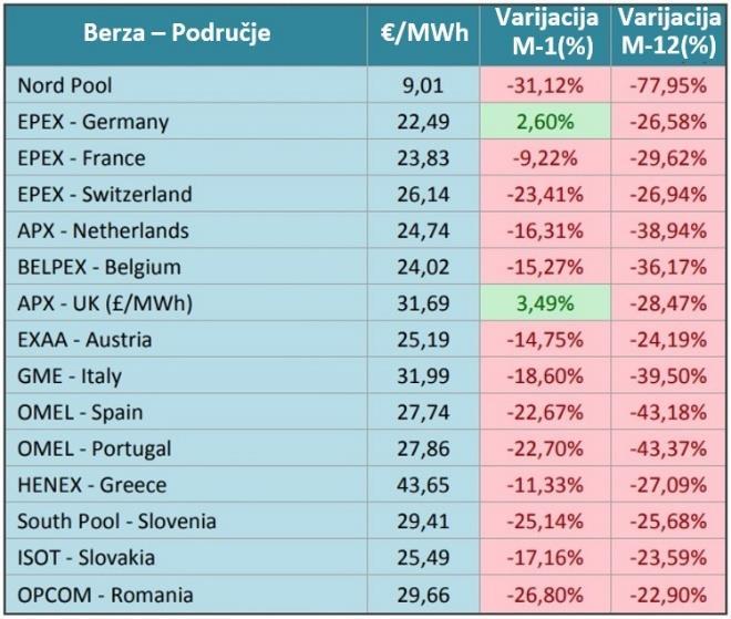Uglavnom silazne cene struje na evropskim berzama u martu ATINA - Veleprodajne cene električne energije kretale su se prema dole na većini evropskih berzi u martu 2020.