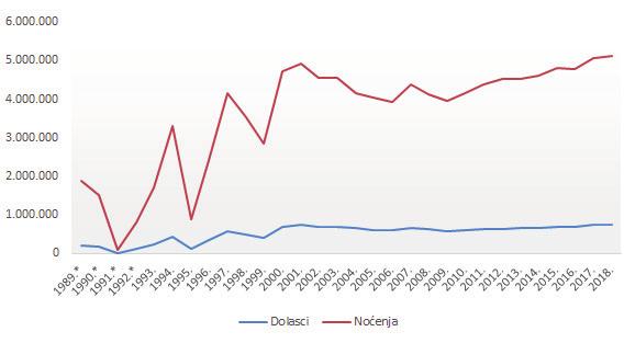 Dolasci i noćenja čeških turista, razdoblje 1989. - 2018.