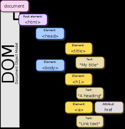 Slika 2 - DOM stablo [4] 6.