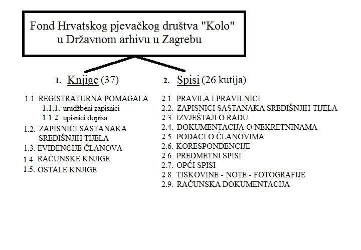 Slika 3: Shema organizacije fonda u Državnom arhivu u Zagrebu 123 123 Usp.Hendija, Zora.