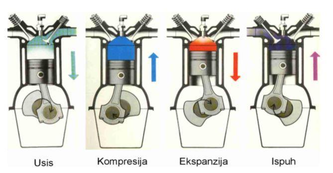 Pri čemu dolazi do povećanja volumena iznad klipa tako da se zbog toga u prostoru cilindra stvara podtlak tako da stvarni tlak u cilindru iznosi 0,7-0,95 bara.