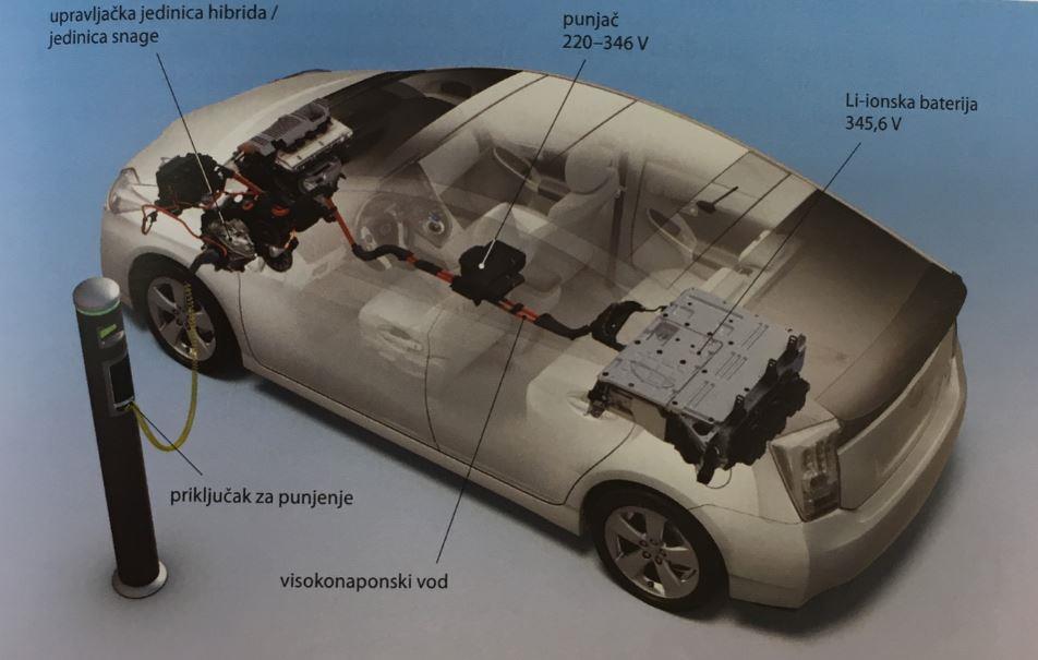 3.3. Plug-In hibridi Plug-In hibridno električno vozilo (PHEV Plug-In Hybrid Electric Vehicle) hibridno je električno vozilo čija se baterija može napuniti priključivanjem u vanjski izvor električne
