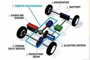 4. PRINCIP RADA HIBRIDNIH CESTOVNIH MOTORNIH VOZILA Hibridno vozilo je vozilo koje koristi dva ili više izvora energije za pokretanje.