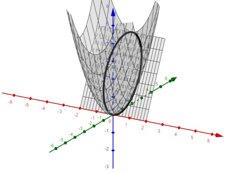 Rješenje: Tijelo je omedeno odozdo kružnim paraboloidom z x + y, a odozgo ravninom z y( pogledajte sliku 3.5). Slika 3.
