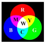Slika 6.4. RGB model boja (aditivni model boja) [138] RGB model boja može da se prikaže preko Dekartovog kordinatnog sistema i preko kocke gde su crna i bela boja jedna naspram druge (slika 6.5).