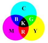 Slika 6.6. CMY model boja (subtraktivni model boja) [138] 6.2.