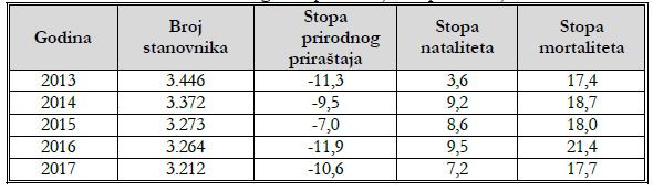 godišnjak 2018.) Tabela 2.6. Demografski pokazatelji u Opšini Ţabljak Svake godine od 2013. do 2017. stopa nataliteta je manja od stope mortaliteta,odnosno prirodni priraštaj je negativan.