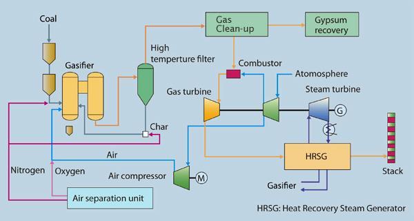 1. High thermal efficiency - Air-blown gasifier with lower auxiliary power than oxygen-blown gasifier is adopted.