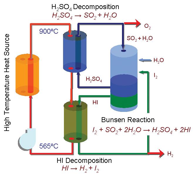 Jedna od temeljnih termokemijskih reakcija za proizvodnju vodika je sumporojodični (S-I) ciklus cijepanja vode, koji koristi toplinsku energiju iz izvora topline visoke temperature kao što su