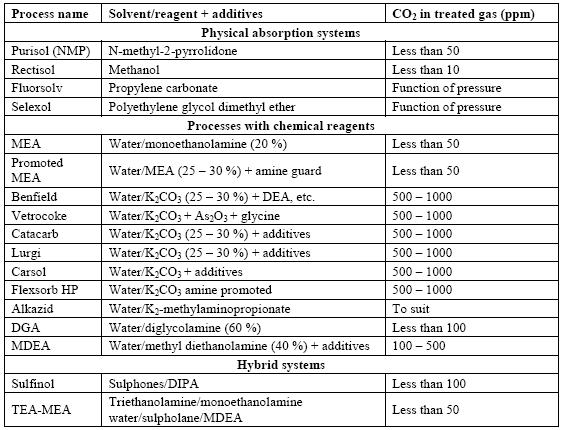 Overview of some CO 2 removal