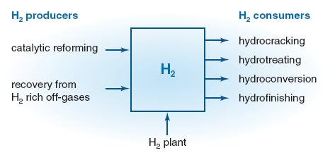 Hydrogen Applications in Refineries Hydrogen volumes consumed increasingly exceed those produced in a platformer (reformiranje) and have to be supplemented by other sources.