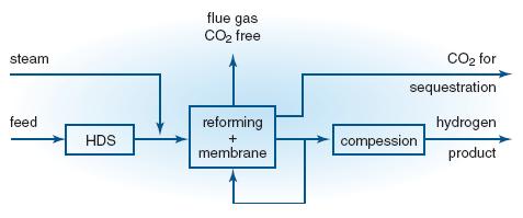 Membrane reforming hydrogen plant with CO
