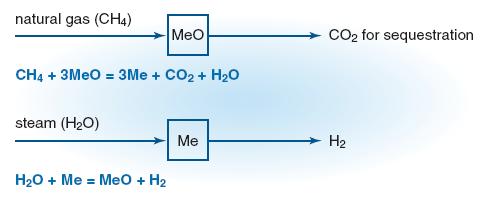 Cyclic process for CO 2