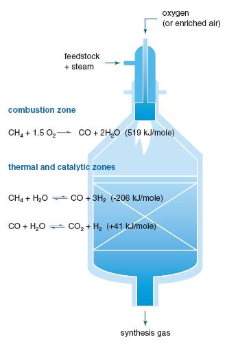 Partial oxidation For very large grass root hydrogen plants (in excess of about 200,000 Nm 3 H 2 /h), the different economies of scale with respect to tubular reformers and oxygen plants may favor
