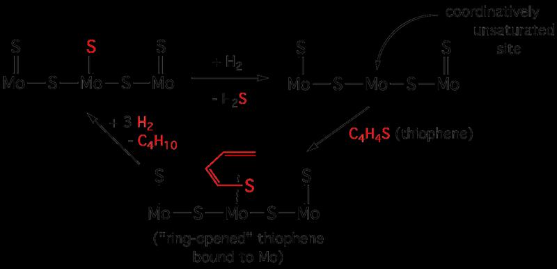 Hydrogen Processes in Refineries Hydrodesulfurization (HDS) Catalysts and mechanisms The main HDS catalysts are based on molybdenum disulfide (MoS 2 ) together with smaller amounts of other metals.