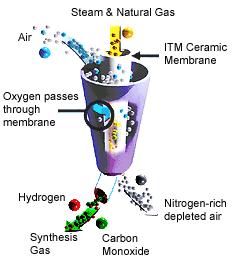prirodni plin i vodena para zrak keramička membrana RAZVITAK TEHNOLOGIJA kisik prolazi kroz membranu Proces