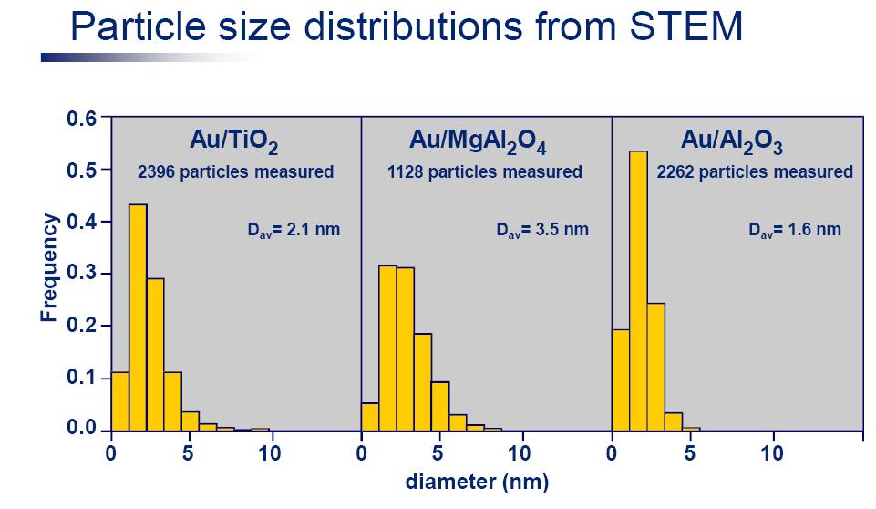 Au particle size distributions from STEM STEM - Scanning Transmission Electron Microscopy -