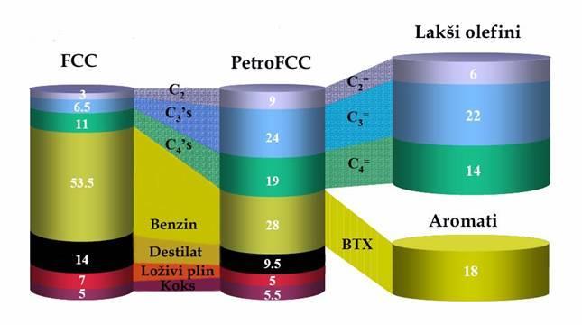 Rast godišnje potražnje za C 2= i C 3= u sljedećih pet godina 5 6 % (propilen iz FCC > 30 %) PetroFCC SuperFlex DCC Maxofin Flexicracking IIIR Granični kapacitet: 30.000 bpd sirovine (~1,5 mil. t / g.