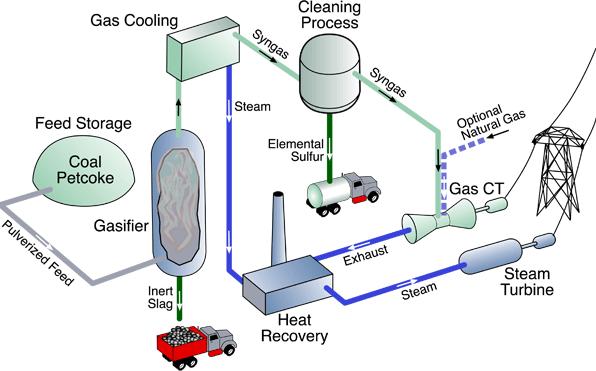 Uplinjavanje objedinjeno s kombiniranim ciklusom plinske i parne turbine (Integrated gasification combined cycle, IGCC) 1. Proizvodnja sinteznog plina uplinjavanjem ugljena: H 2,