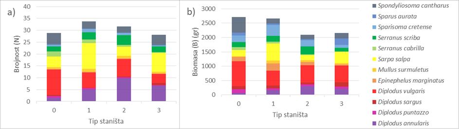 Ostale vrste koje sudjeluju u analizi strukture zajednice u odnosu na tipove staništa, kojima je bilježena brojnost i veličina (linearnom regresijom dobivena biomasa) nalaze se na grafičkom prikazu