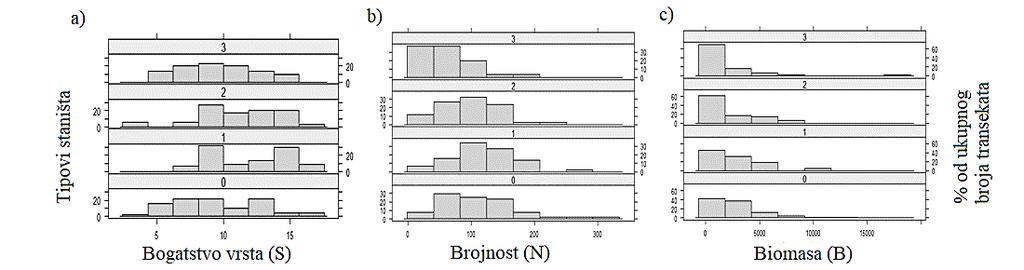 Pad u prosječnoj vrijednosti biomase je na staništima 2 i 3. Omjer vrsta u prosječnim brojnostima i prosječnim biomasama je promjenjiv s obzirom na tip staništa.
