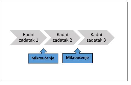3.3. Mikroučenje i vrijeme Mikroučenje nudi rješenje za jednu od najvažnijih problema vezanih za učenje vrijeme (Bruck, 2006).