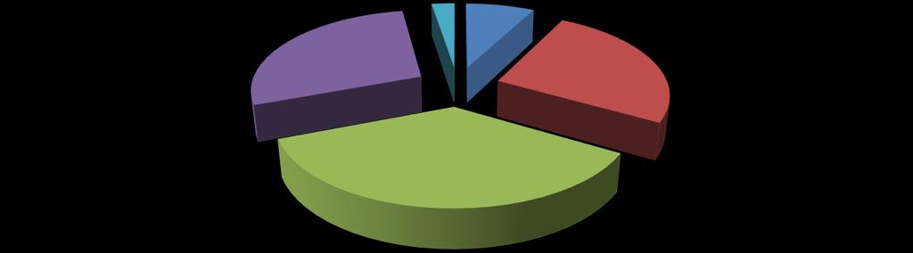 Grafički prikaz načina rješavanja predmeta klasifikacione oznake U-I u odnosu na ukupan broj riješenih predmeta ove oznake Rješenje o odbacivanju podneska 28% Rješenje o pokretanju postupka 2% U-I
