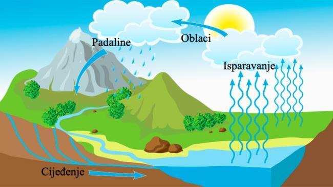 2.3. Kruženje vode U procesu kružnog toka vode u prirodi sudjeluju razni čimbenici, počevši od sunčeve topline koja uzrokuje neprestano isparavanje morskih i površinskih voda.