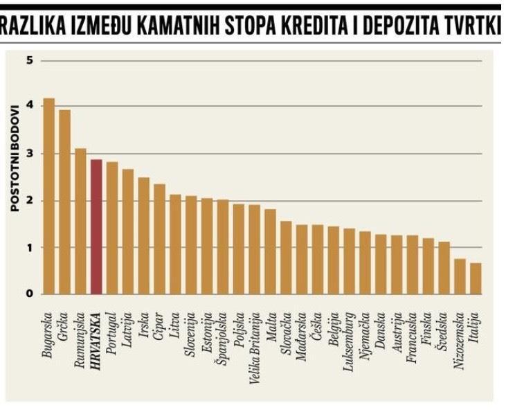 Na koncu, razlika između kamatne stope po kojoj hrvatski građani štede novacu banci i one po kojoj dobivaju stambeni kredit, kako pokazuju usporedni podaci HNB-a, iznosi 3,87 posto.