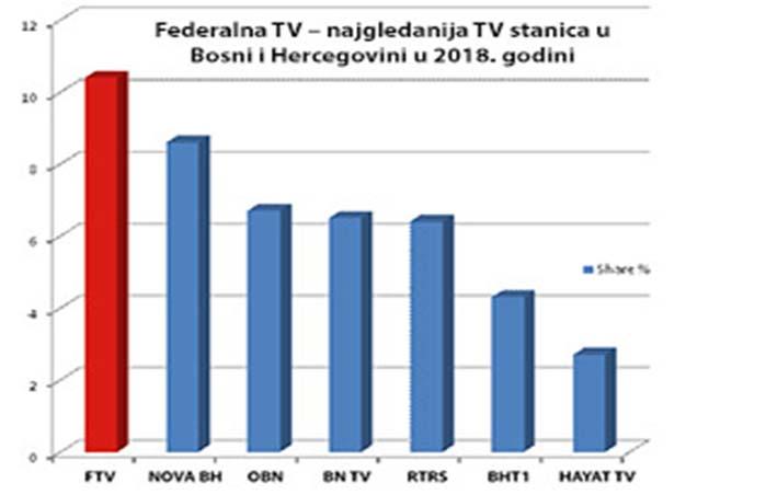 Ilustracija 1:Gledanost TV stanica u BiH u 2018.godini 4 Iz navedene ilustracije možemo primijetiti da su kanali Javnih RTV servisa među šest najgledanijih TV kanala u BiH u 2018. godini.