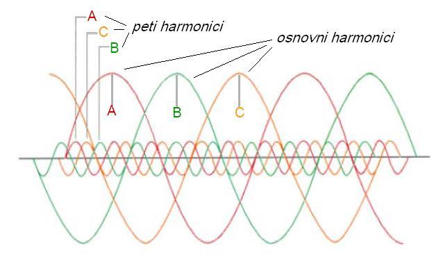 Slika 51: Uravnoteženi 3-fazni sustav s petim harmonikom Dosta problema stvaraju treći harmonik i njegovi neparni višekratnici (9, 15, 21, itd.).