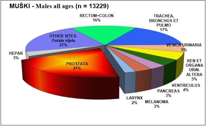 U Hrvatskoj stopa incidencije raka prostate iznosi 140,4 dok standardizirana stopa (svjetskog pučanstva) iznosi 65,1 (2.). Slika 1. Najčešća sijela raka kod muškaraca u Hrvatskoj u 2017.