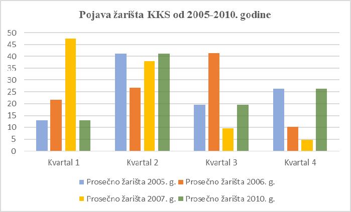 Grafikon 13. Prosečno kretanje učešća pojave žarišta KKS po kvartalima u Srbiji od 2005. do 2012.
