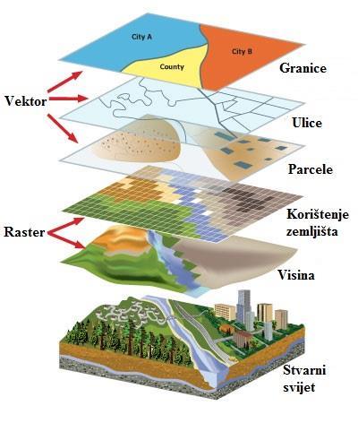 2. GEOGRAFSKI INFORMACIJSKI SUSTAV Geografski informacijski sustav je integrirani sustav sklopovlja, računalnih alata i korisničke programske podrške, a u svrhu sakupljanja, organiziranja, rukovanja,