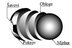 3.2. Konstrukcija nogometne lopte [7,8,9] Ĉetiri glavne komponente nogometne lopte su pokrov, šavovi, obloge i mjehur.