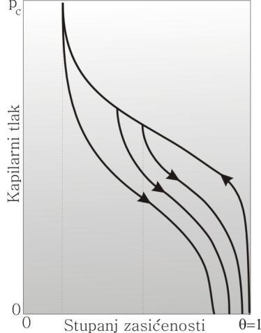 Nasipi u hidromeliracionim sustavima Slika 3.12 Primjer krivulje retencije u slučaju isušivanja tla 3.