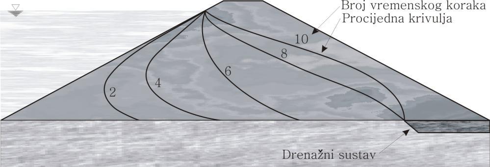 Priruĉnik za hidrotehniĉke melioracije III 2 Slika 4.5 Računalni prikaz pomaka procijedne krivulje u tijelu nasipa Slika 4.