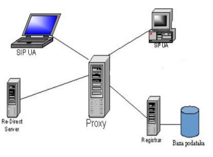 TCP/IP protokolnog složaja koji se koristi za uspostavu, promjenu i raskid sesije s jednim ili više sudionika u mrežama temeljenih na protokolu IP.