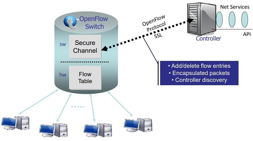 Slika 11. Arhitektura Open Flow protokola, [18] Open Flow se koristi za centralno upravljanje i usmjeravanje mrežnog prometa za routere i switchev-e.