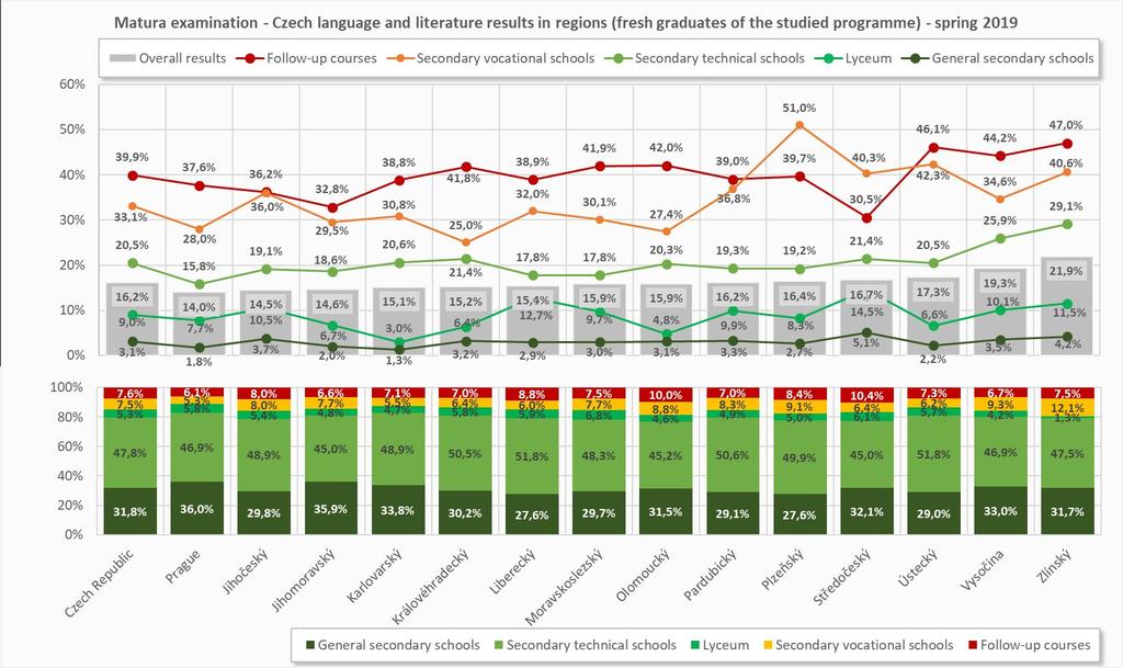 Чешки језик и књижевност стопа неуспеха током пролећа 2019.
